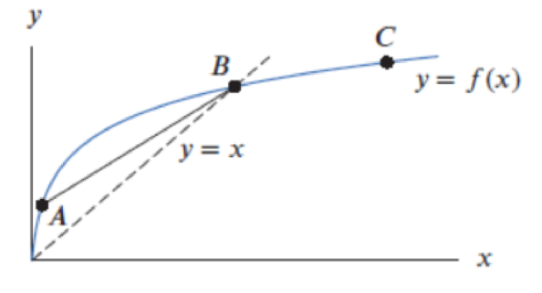 Chapter 2.1, Problem 23E, For the graph y = f(x) in Figure 2.11, arrange the following numbers from smallest to largest: The 