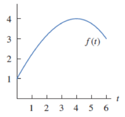 Chapter 2.1, Problem 24E, The graph of f(t) in Figure 2.12 gives the position of a particle at time t. List the following 