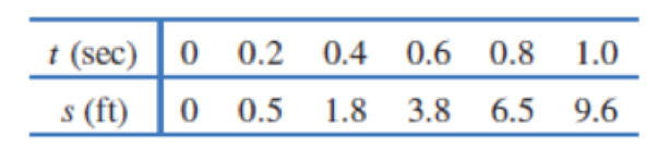 Chapter 2.1, Problem 25E, Find the average velocity over the interval 0t0.2, and estimate the velocity at t = 0.2 of a car 