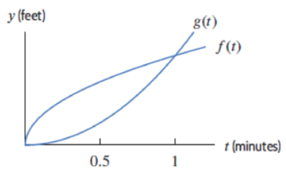 Chapter 2.1, Problem 26E, Figure 2.13 shows f(t) and g(t), the positions of two cars with respect to time, t, in minutes. (a) 