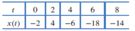 Chapter 2.1, Problem 2E, The table gives the position of a particle moving along the x-axis as a function of time in seconds, 