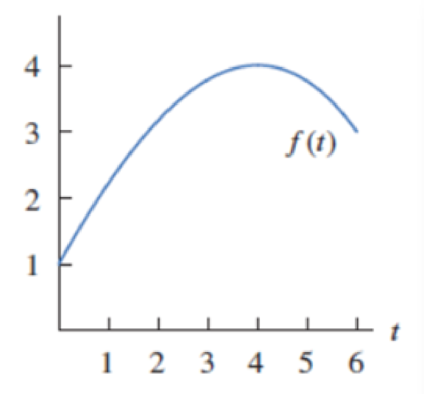 Chapter 2.1, Problem 36E, In Problems 3436, explain what is wrong with the statement. The particle whose position is shown in 