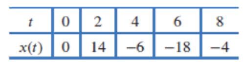 Chapter 2.1, Problem 3E, The table gives the position of a particle moving along the x-axis as a function of time in seconds, 