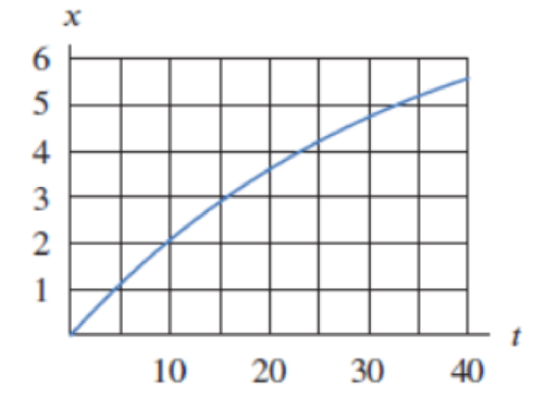 Chapter 2.1, Problem 6E, An observer tracks the distance a plane has rolled along the runway after touching down. Figure 2.8 