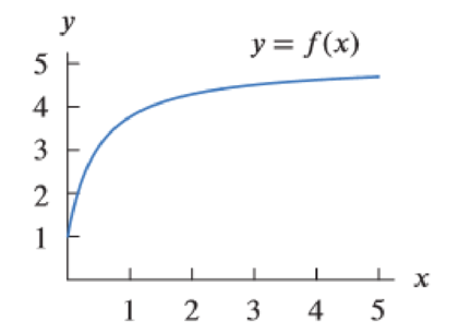 Chapter 2.2, Problem 10E, The graph of y = f(x) is shown in Figure 2.21. Which is larger in each of the following pairs? (a) 