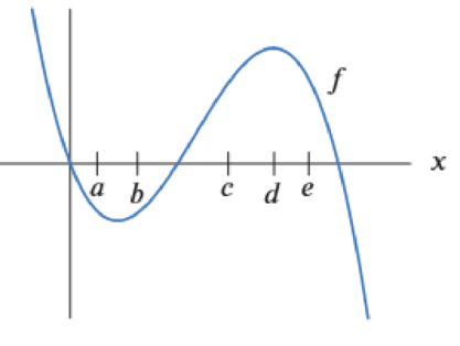 Chapter 2.2, Problem 12E, Figure 2.23 shows the graph of f. Match the derivatives in the table with the points a, b, c, d, e. , example  1