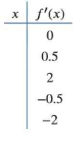 Chapter 2.2, Problem 12E, Figure 2.23 shows the graph of f. Match the derivatives in the table with the points a, b, c, d, e. , example  2