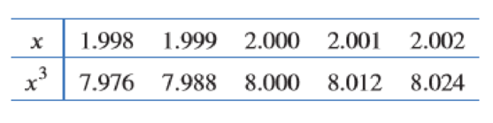 Chapter 2.2, Problem 1E, The table shows values of f(x) = x3 near x = 2 (to three decimal places). Use it to estimate f(2). 