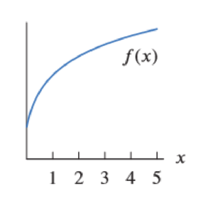 Chapter 2.2, Problem 20E, Show how to represent the following on Figure 2.25. (a) f(4) (b) f(4)  f(2) (c) f(5)f(2)52 (d) f(3) 