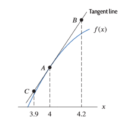 Chapter 2.2, Problem 23E, The function in Figure 2.26 has f(4) = 25 and f(4)=1.5. Find the coordinates of the points A, B, C. 