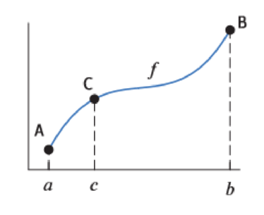 Chapter 2.2, Problem 27E, Consider the function shown in Figure 2.30. (a) Write an expression involving f for the slope of the 