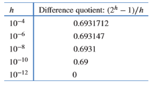 Chapter 2.2, Problem 43E, Suppose Table 2.3 on page 94 is continued with smaller values of h. A particular calculator gives 