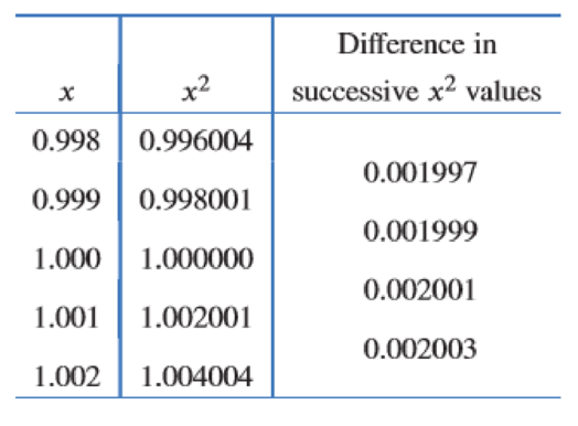 Chapter 2.2, Problem 44E, (a) Let f(x) = x2. Explain what Table 2.5 tells us about f(1). (b) Find f(1) exactly. (c) If x 