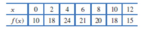 Chapter 2.3, Problem 1E, (a) Estimate f(2) using the values of f in the table. (b) For what values of x does f(x) appear to 