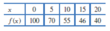 Chapter 2.3, Problem 2E, Find approximate values for f(x) at each of the x-values given in the following table. 