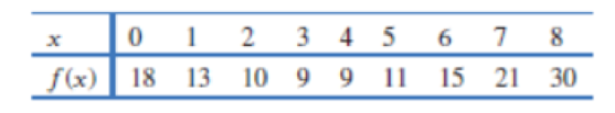 Chapter 2.3, Problem 31E, Given the numerical values shown, find approximate values for the derivative of f(x) at each of the 