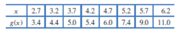 Chapter 2.3, Problem 32E, Values of x and g(x) are given in the table. For what value of x does g(x) appear to be closest to 