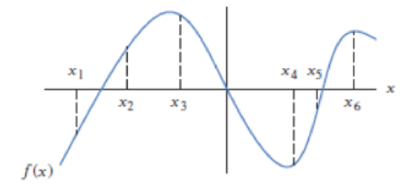 Chapter 2.3, Problem 33E, In the graph of f in Figure 2.35, at which of the labelled x-values is (a) f(x) greatest? (b) f(x) 