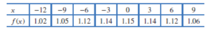 Chapter 2.3, Problem 3E, Values of f(x) are in the table. Where in the interval 12  x  9 does f(x) appear to be the greatest? 