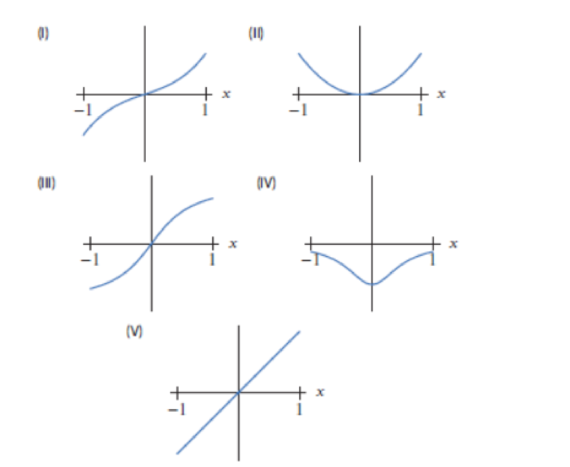 Chapter 2.3, Problem 44E, In Problems 4447, match f with the corresponding f in Figure 2.36. Figure 2.36 , example  1