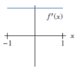 Chapter 2.3, Problem 45E, In Problems 4447, match f with the corresponding f in Figure 2.36. Figure 2.36 , example  2