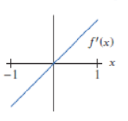 Chapter 2.3, Problem 47E, In Problems 4447, match f with the corresponding f in Figure 2.36. Figure 2.36 , example  2