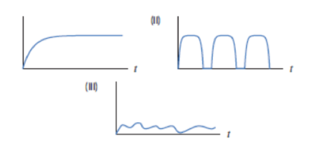 Chapter 2.3, Problem 49E, A vehicle moving along a straight road has distance f(t) from its starting point at time t. Which of 