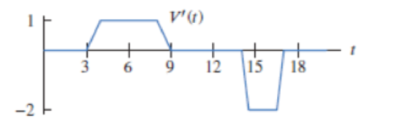 Chapter 2.3, Problem 50E, A child inflates a balloon, admires it for a while and then lets the air out at a constant rate. If 