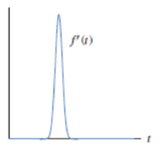 Chapter 2.3, Problem 53E, The derivative of f is the spike function in Figure 2.41. What can you say about the graph of f? 