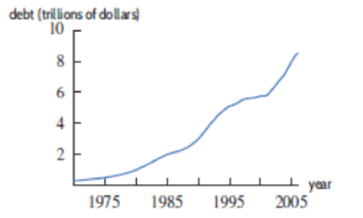 Chapter 2.3, Problem 55E, The graph in Figure 2.42 shows the accumulated federal debt since 1970. Sketch the derivative of 