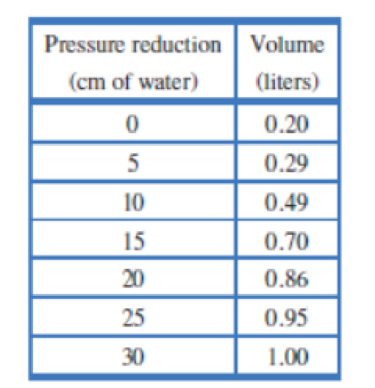 Chapter 2.4, Problem 54E, When you breathe, a muscle (called the diaphragm) reduces the pressure around your lungs and they 