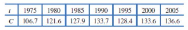 Chapter 2.5, Problem 15E, The table gives the number of passenger cars, C = f(t), in millions,18 in the US in the year t. (a) 