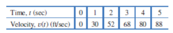 Chapter 2.5, Problem 16E, An accelerating sports car goes from 0 mph to 60 mph in five seconds. Its velocity is given in the 