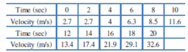 Chapter 2.5, Problem 17E, A small plane is taking off from a runway at a regional airport. The planes ground velocity 