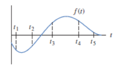 Chapter 2.5, Problem 37E, Figure 2.57 gives the position, f(t), of a particle at time t. At which of the marked values of t 