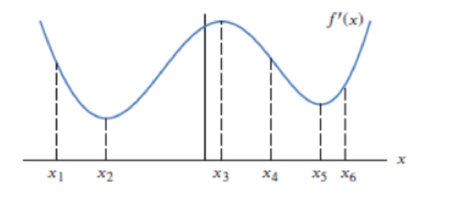 Chapter 2.5, Problem 38E, The graph of f (not f) is given in Figure 2.58. At which of the marked values of x is (a) f(x) 