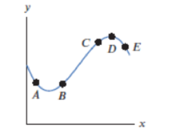 Chapter 2.5, Problem 3E, At one of the labeled points on the graph in Figure 2.53 both dy/dx and d2y/dx2 are positive. Which 