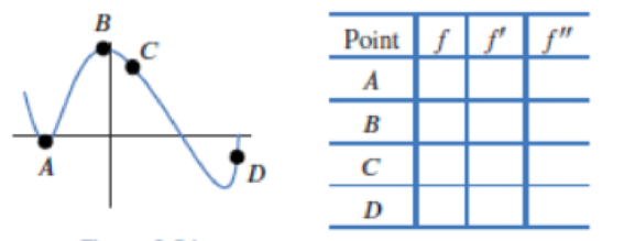 Chapter 2.5, Problem 4E, At exactly two of the labeled points in Figure 2.54, the derivative f is 0; the second derivative f 