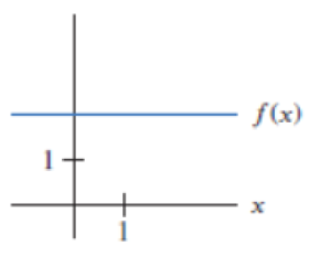 Chapter 2.5, Problem 8E, For Exercises 813, give the signs of the first and second derivatives for the function. Each 