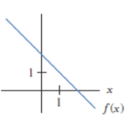 Chapter 2.5, Problem 9E, For Exercises 813, give the signs of the first and second derivatives for the function. Each 