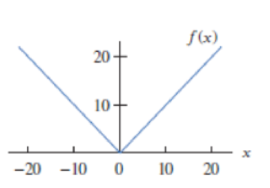 Chapter 2.6, Problem 12E, Look at the graph of f(x) = (x2 + 0.0001)12 shown in Figure 2.64. The graph of f appears to have a 