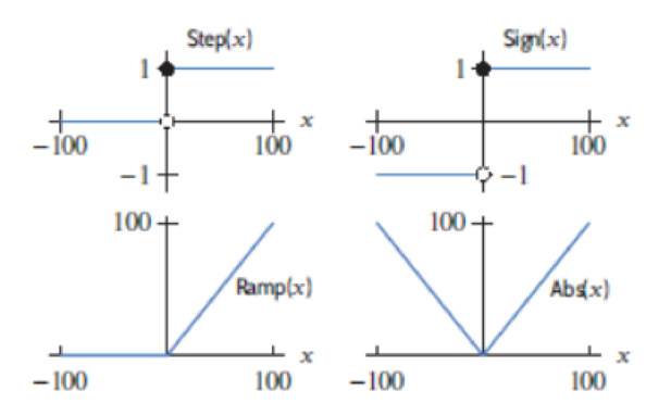 Chapter 2.6, Problem 20E, Figure 2.65 shows graphs of four useful but non differentiable functions: the step, the sign, the 