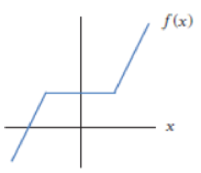 Chapter 2.6, Problem 3E, In Exercises 34, does the function appear to be differentiable on the interval of x-values shown? 