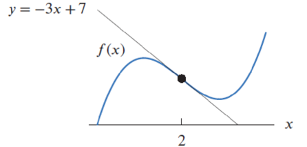 Chapter 3, Problem 105RE, Figure 3.3 shows the tangent line approximation to f(x) near x = a. (a) Find a, f(a), f(a). (b) 