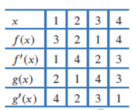 Chapter 3, Problem 92RE, Using the information in the table about f and g, find: (a) (4) if (x) = f(g(x)) (b) (4) if (x) = 