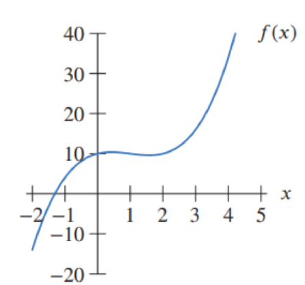 Chapter 3.1, Problem 73E, (a) Use Figure 3.8 to rank the quantities f (1), f (0), f (1), f (4) from smallest to largest. (b) 