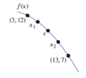 Chapter 3.10, Problem 11E, Applying the Mean Value Theorem with a = 3, b = 13 to the function in Figure 3.44 leads to the point 