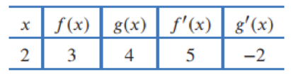 Chapter 3.3, Problem 52E, The differentiable functions f and g have the values in the table. For each of the following 