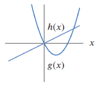 Chapter 3.3, Problem 63E, For Problems 6366, use the graphs of h(x) and g(x) to find f(0) where f(x) = g(x)h(x). If this is 
