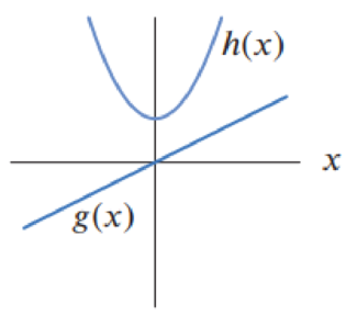 Chapter 3.3, Problem 66E, For Problems 6366, use the graphs of h(x) and g(x) to find f(0) where f(x) = g(x)h(x). If this is 